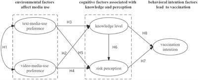 Exploring factors that influence COVID-19 vaccination intention in China: Media use preference, knowledge level and risk perception